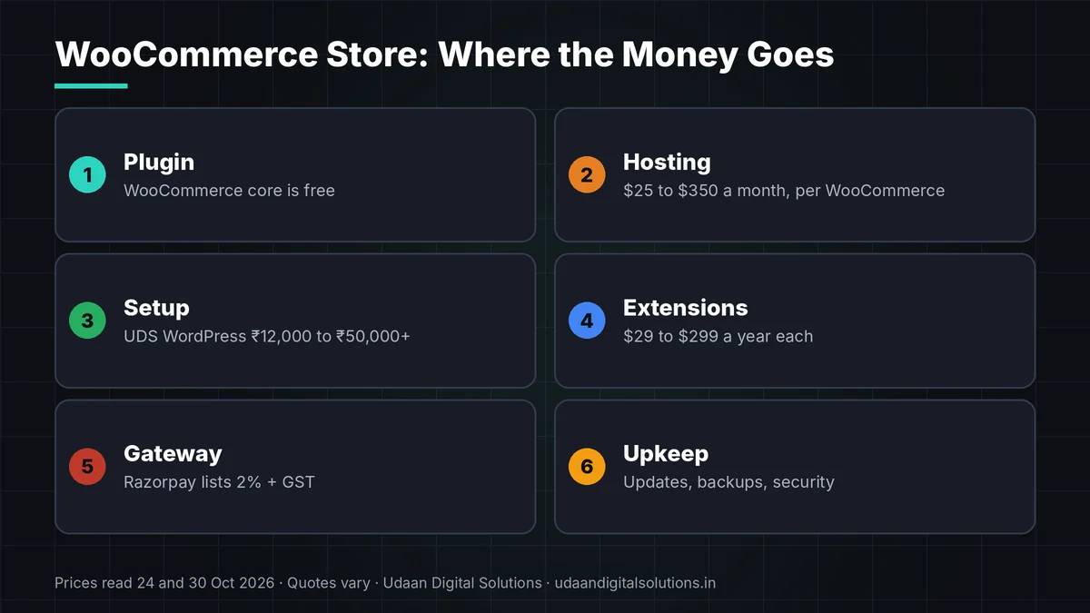 Ecommerce website cost in India with WooCommerce broken into build, hosting, extensions and gateway fees