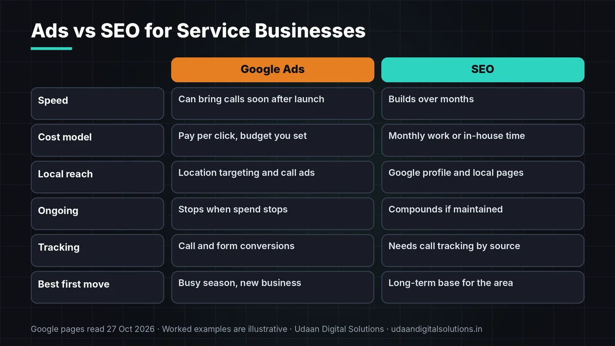Google Ads vs SEO for service businesses in the USA compared on speed, cost, control and risk