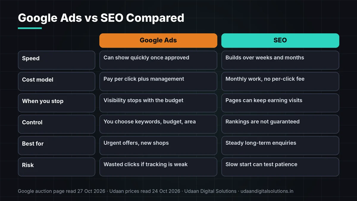 Google Ads vs SEO in India compared on speed, cost, control, what happens when you stop paying and main risk