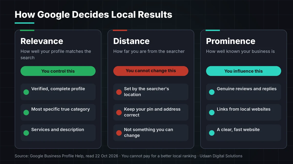 Infographic of Google map pack ranking factors for Noida shops: relevance, distance and prominence with what you can control