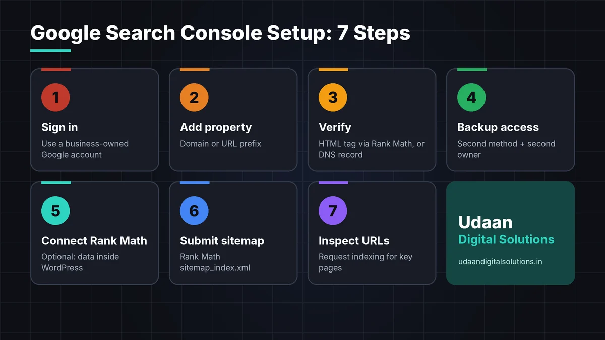 Infographic of the 7 steps in Google Search Console setup: sign in, add property, verify, backup access, connect Rank Math, submit sitemap and inspect URLs