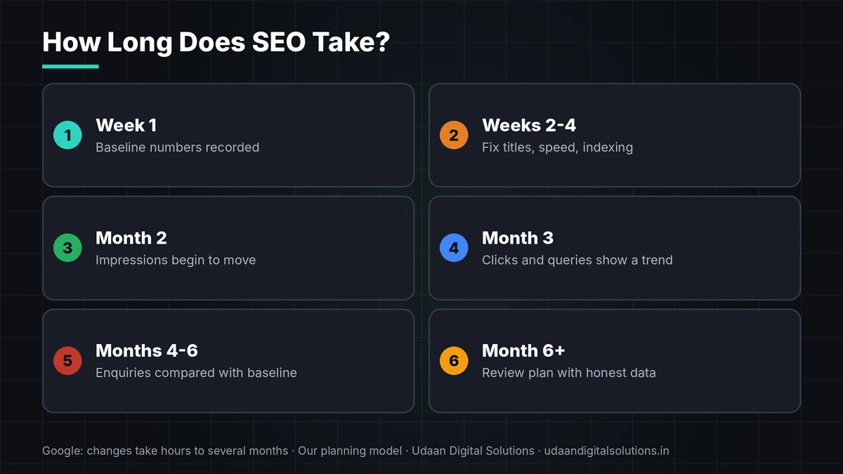 How long does SEO take: a planning timeline with four phases and what to track in Search Console