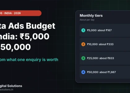 Meta ads budget for small Indian businesses shown as four monthly levels from ₹5,000 to ₹50,000 with daily amounts