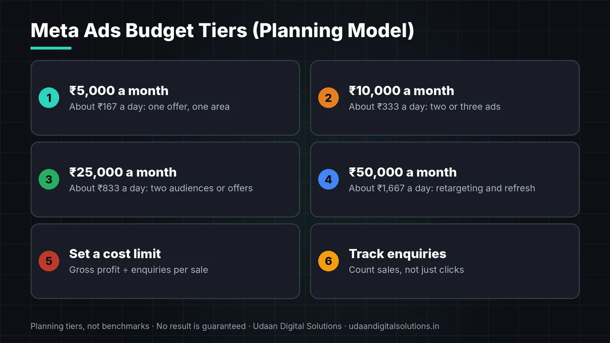 Meta ads budget tiers from ₹5,000 to ₹50,000 a month with daily amounts and what each can test
