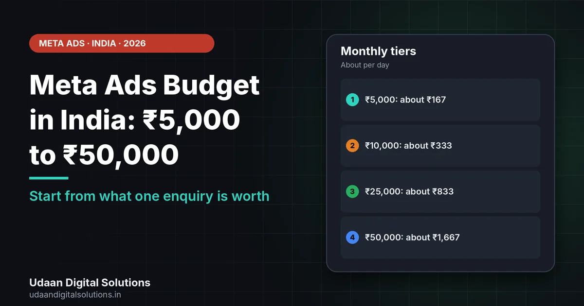 Meta ads budget for small Indian businesses shown as four monthly levels from ₹5,000 to ₹50,000 with daily amounts