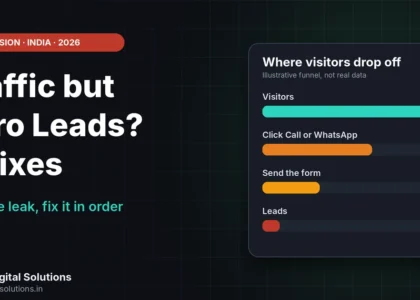 Traffic but zero leads shown as a website funnel with many visitors at the top and no enquiries at the bottom