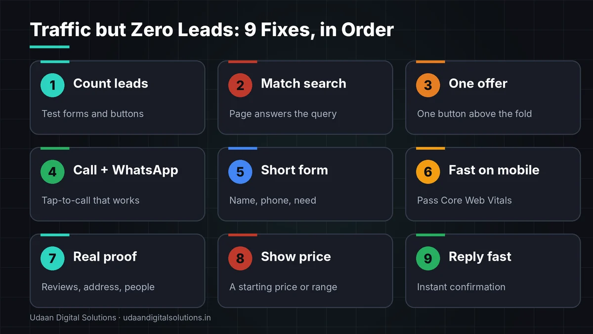 Infographic of 9 fixes for traffic but zero leads, ordered from tracking and offer to buttons, forms, speed, trust, price and follow-up