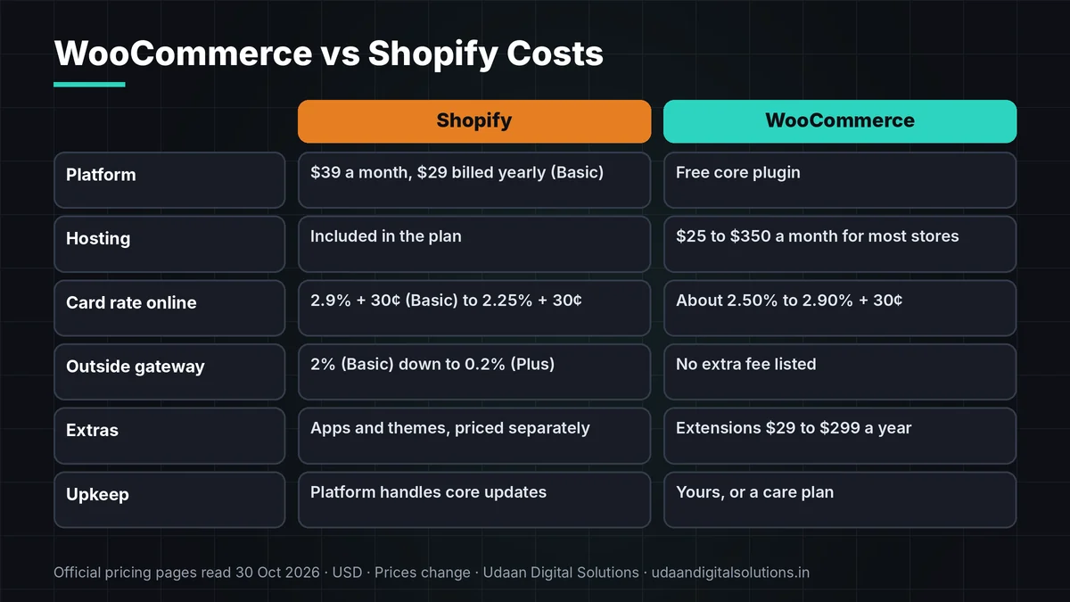 WooCommerce vs Shopify costs compared for a US D2C brand across plan, hosting, card fees and extras