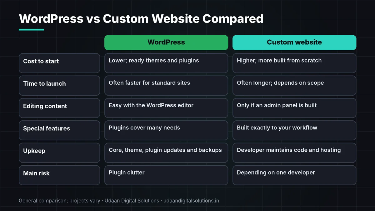 WordPress vs custom website compared on cost, launch time, editing, features and upkeep for Indian small businesses